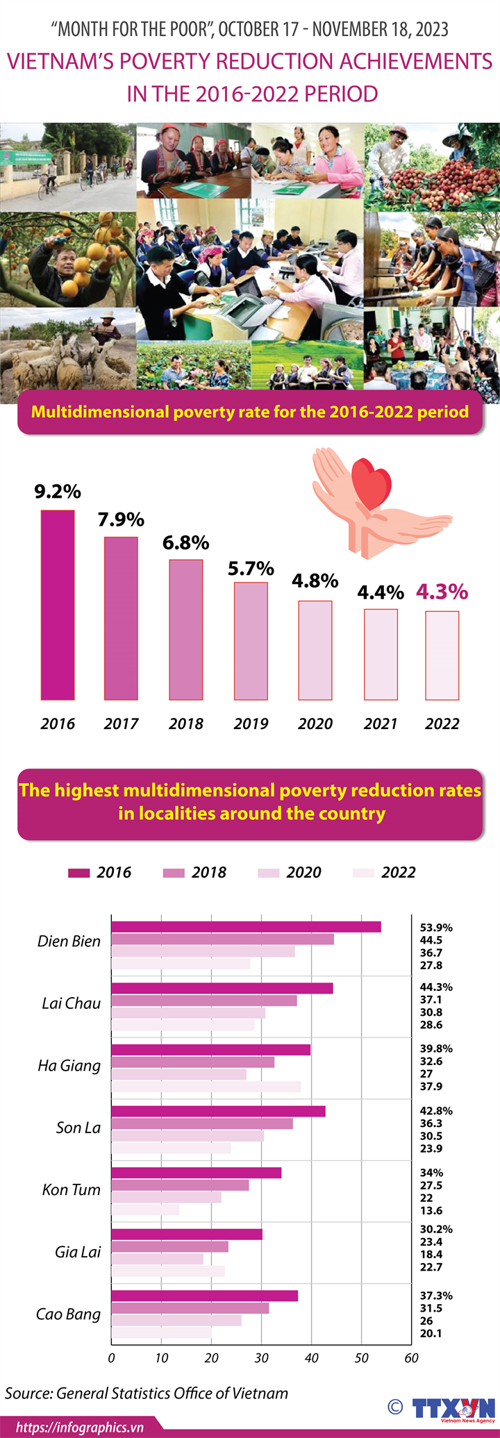 Vietnam's poverty reduction achievements in the 2016-2022 period