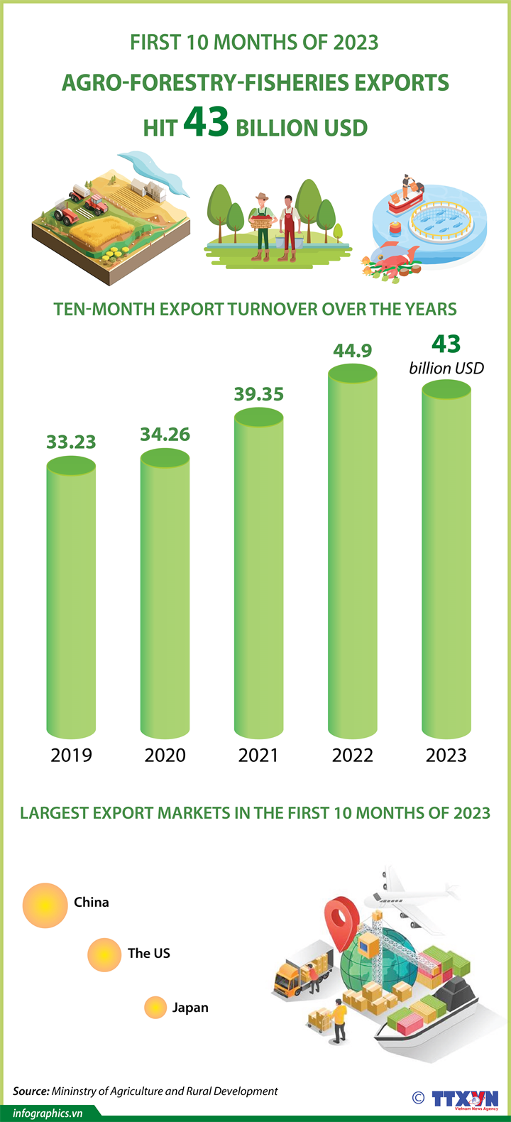 First 10 months of 2023: Agro-forestry-fisheries exports hit over 43 billion USD