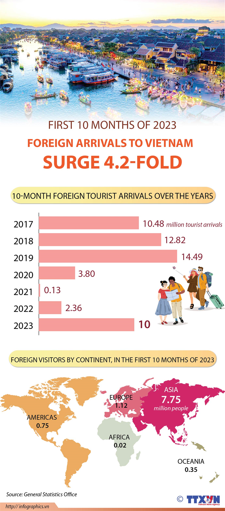 First 10 months of 2023: Foreign arrivals to Vietnam surge 4.2-fold