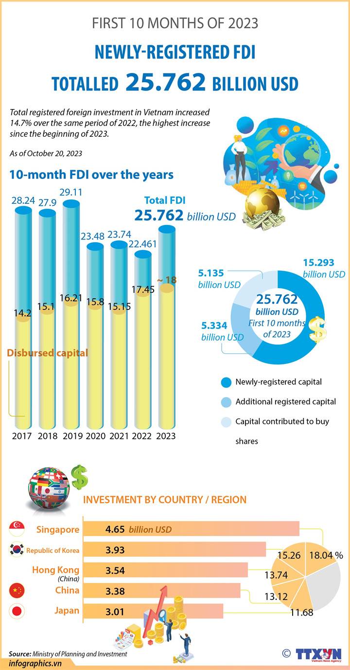 Newly-registered FDI at 25.7 billion USD in 10M