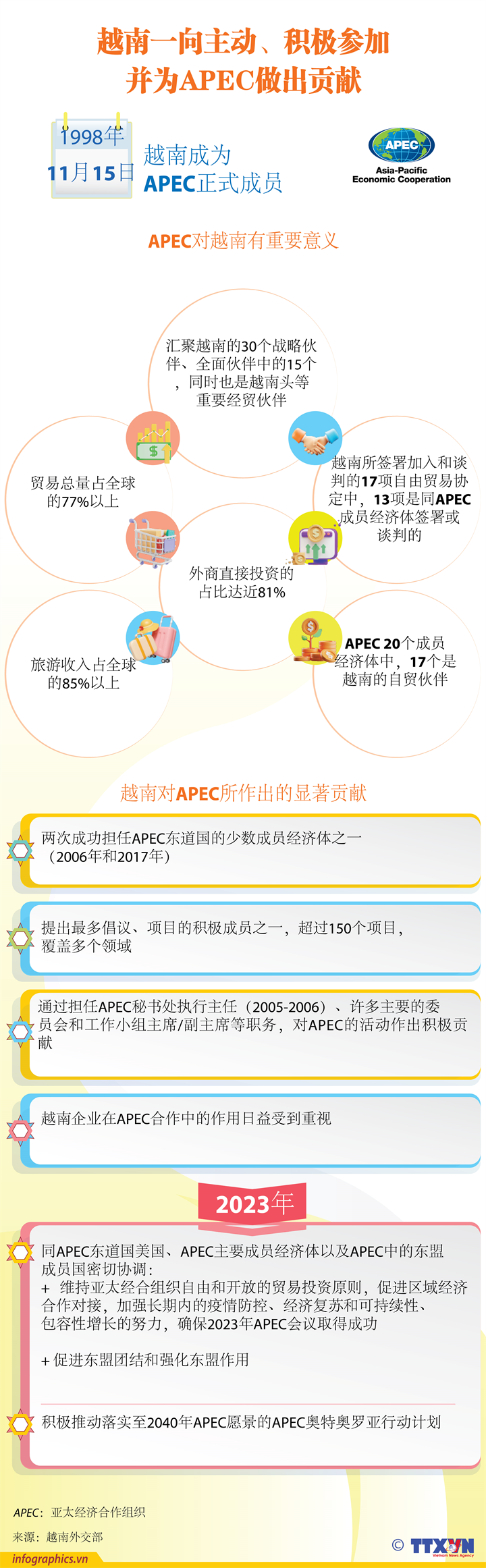 Vietnam making proactive contributions to APEC