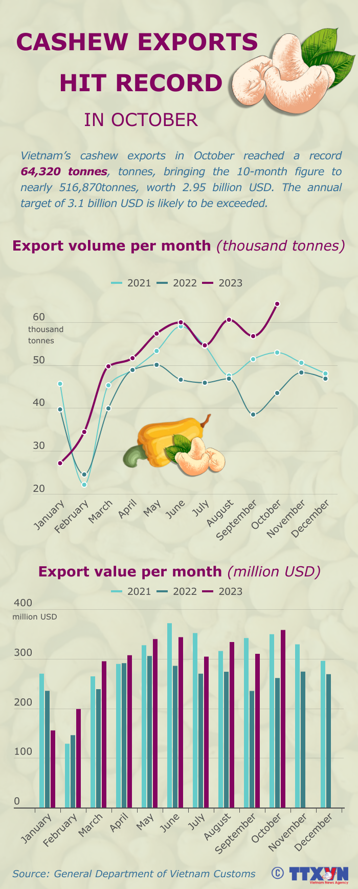 Cashew exports hit record high in October