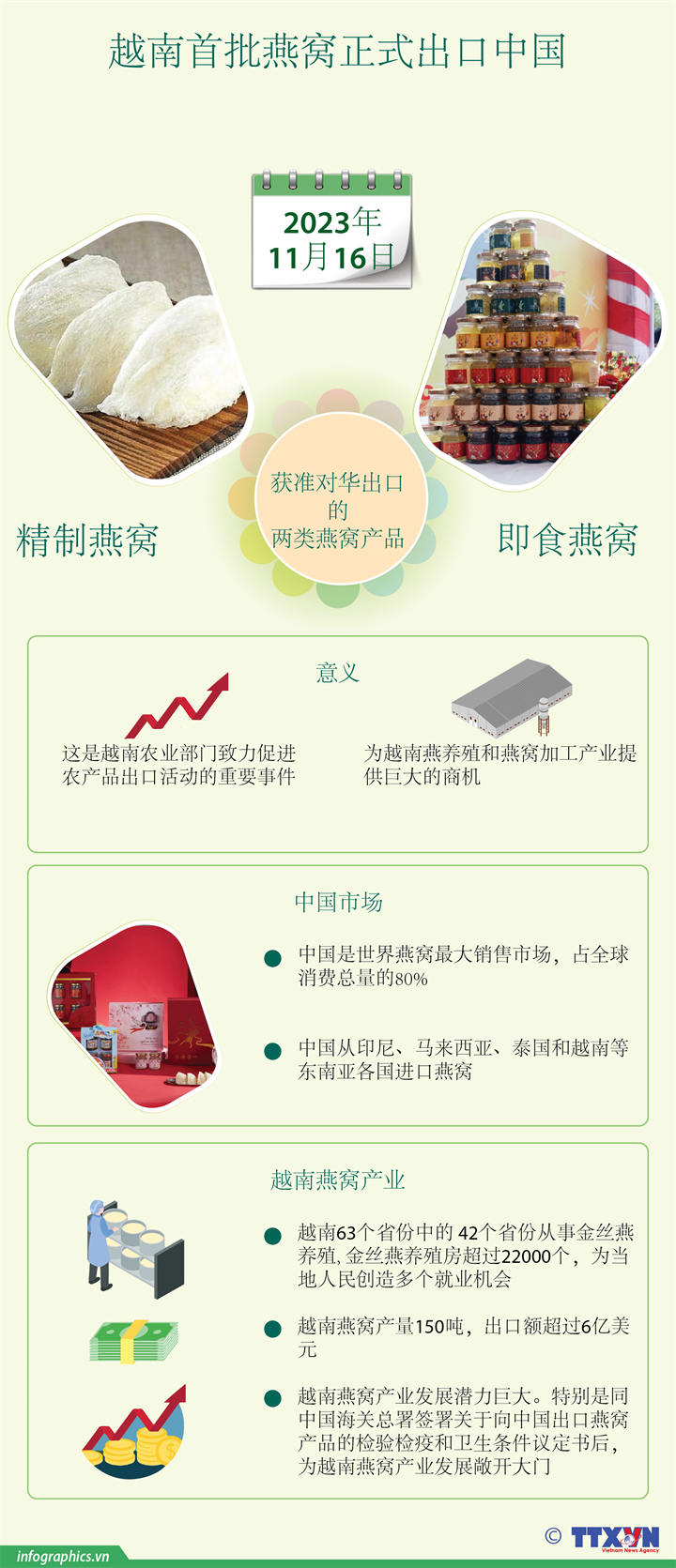 越南首批燕窝正式出口中国