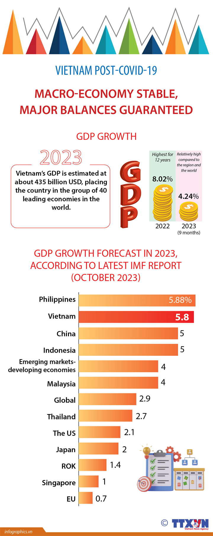 Vietnam post-COVID-19: Macro-economy stable, major balances guaranteed