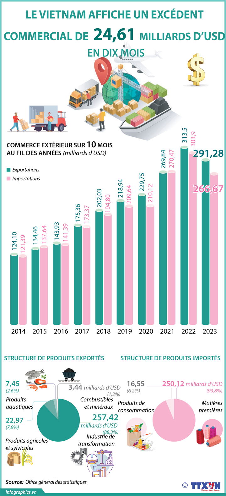 Le Vietnam affiche un excédent commercial de  24,61 milliards d’USD
