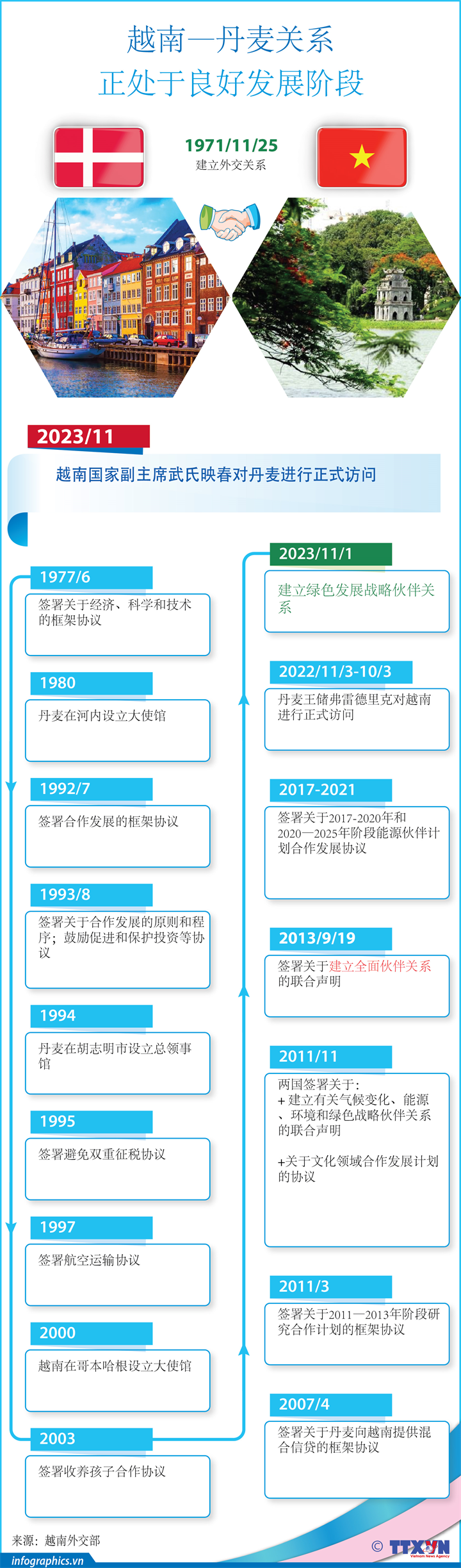 越南—丹麦关系处于良好发展阶段