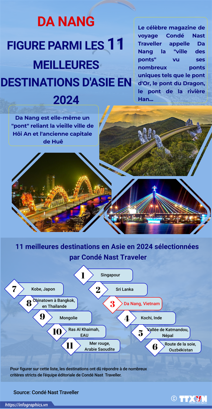 Da Nang parmi les 11 meilleures destinations d'Asie en 2024