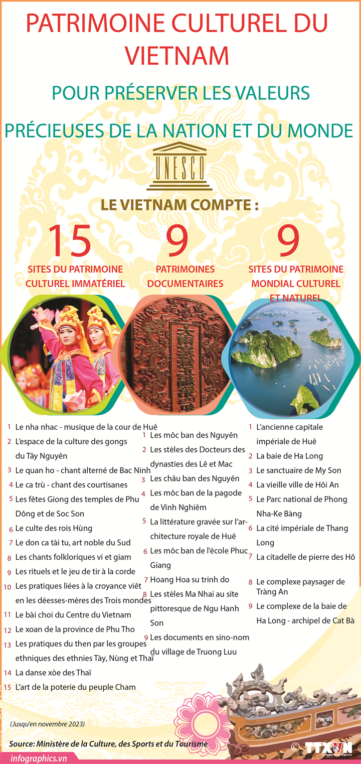 Patrimoine culturel du Vietnam pour préserver les valeurs précieuses de la nation et du monde 