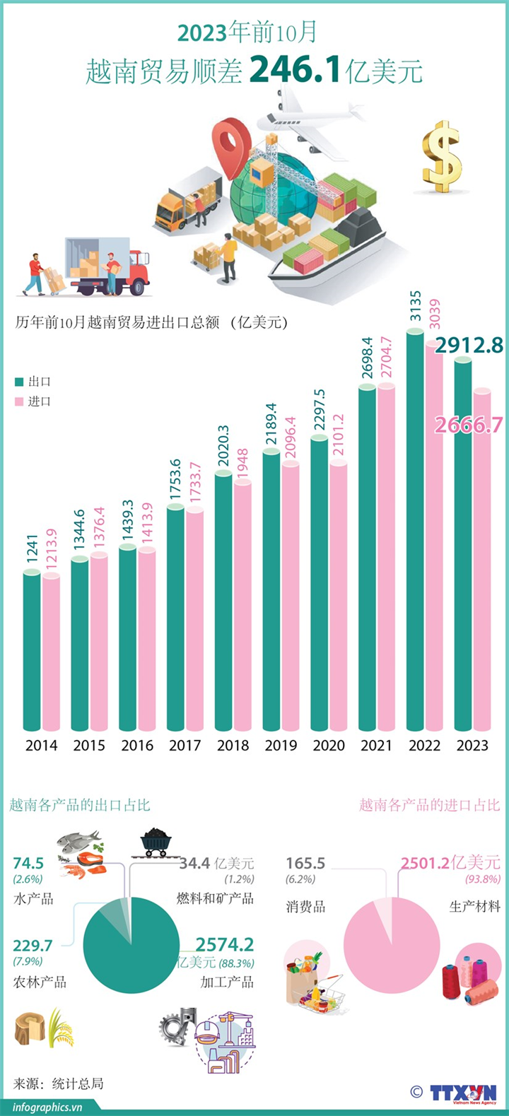 2023年前10月 越南贸易顺差246.1亿美元