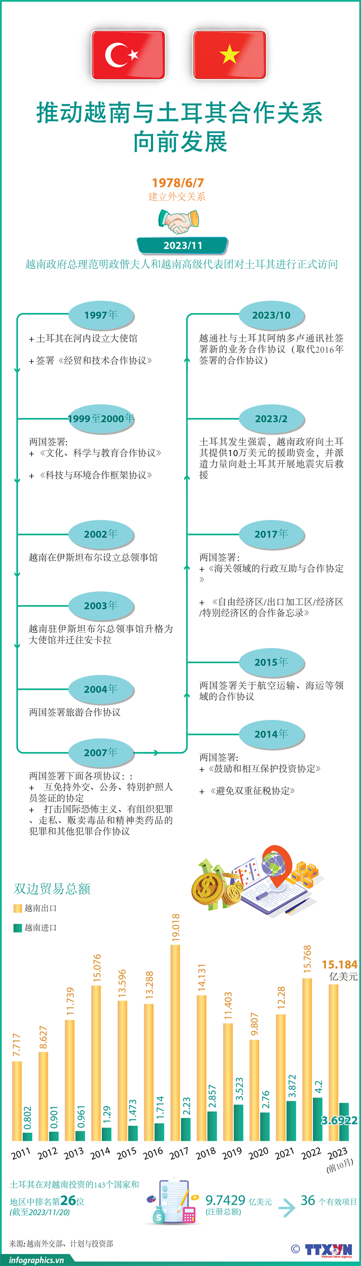 推动越南与土耳其合作关系 向前发展