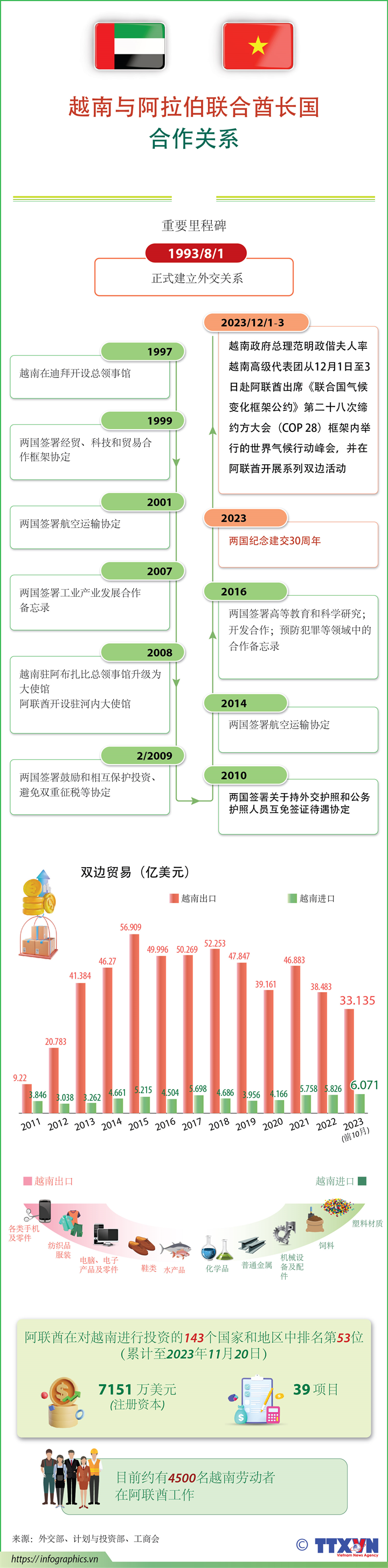 越南与阿拉伯联合酋长国合作关系发展势头良好