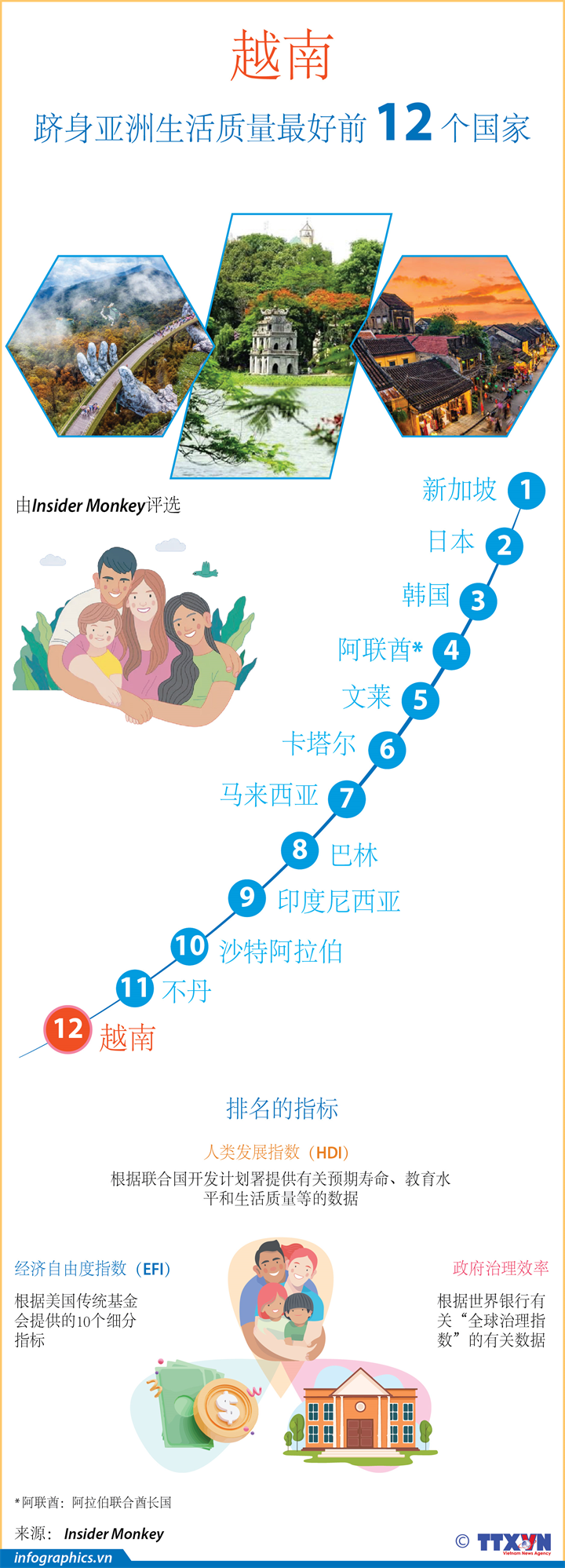 越南跻身亚洲生活质量最好前 12 个国家