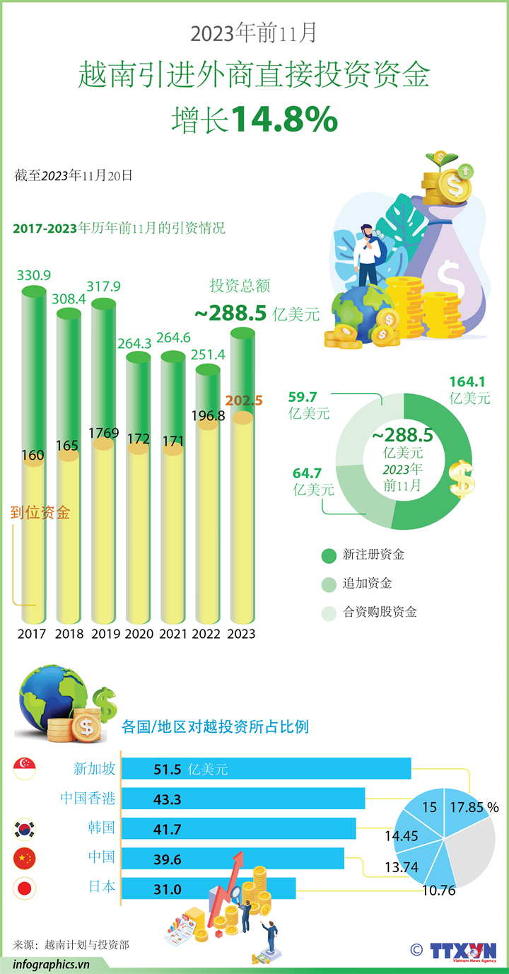 今年前11月越南引进外资增长14.8%