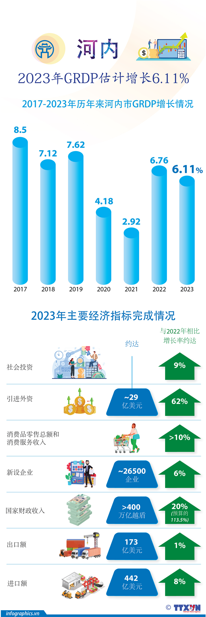 2023年河内地区生产总值6.11%