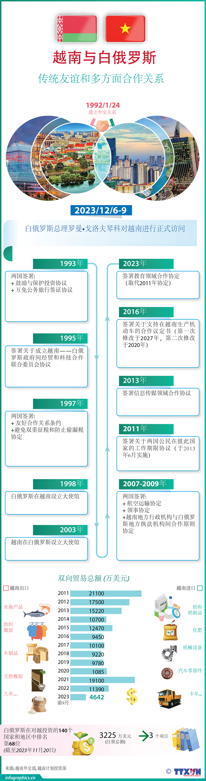 越南—白俄罗斯传统友谊和多方面合作关系