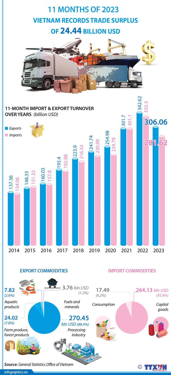 Vietnam’s trade in surplus by 22.44 billion USD