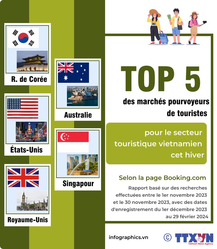 Top 5 des marchés pourvoyeurs de touristes pour le secteur touristique vietnamien cet hiver