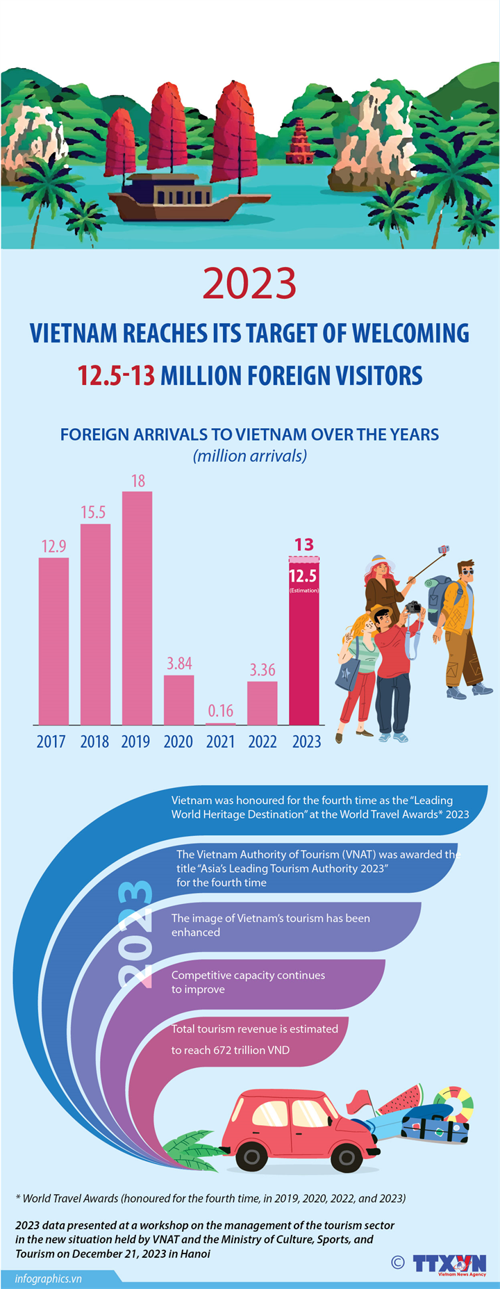 Vietnam reaches target of 12.5-13 million foreign visitors in 2023
