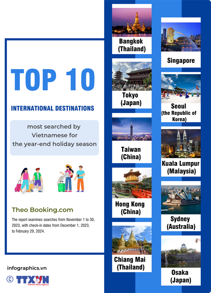 Top 10 most popular int’l destinations among Vietnamese travellers for year-end holidays