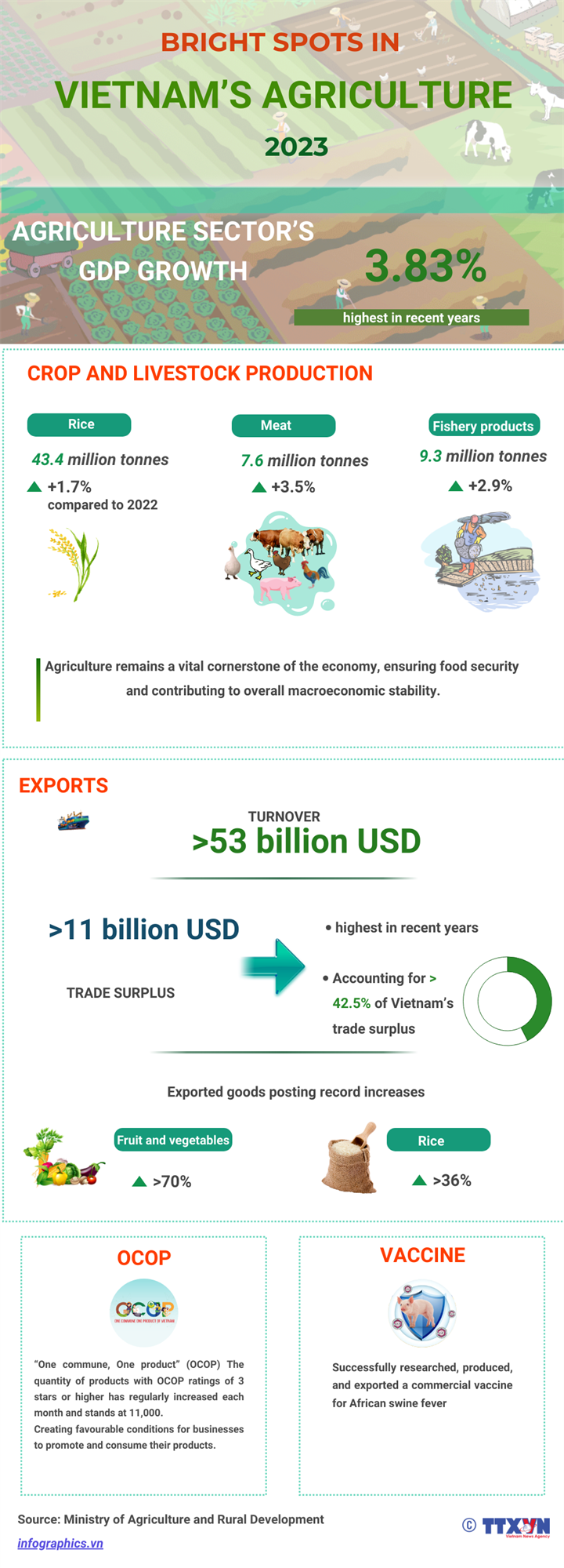 Bright spots seen in Vietnam’s agriculture sector in 2023