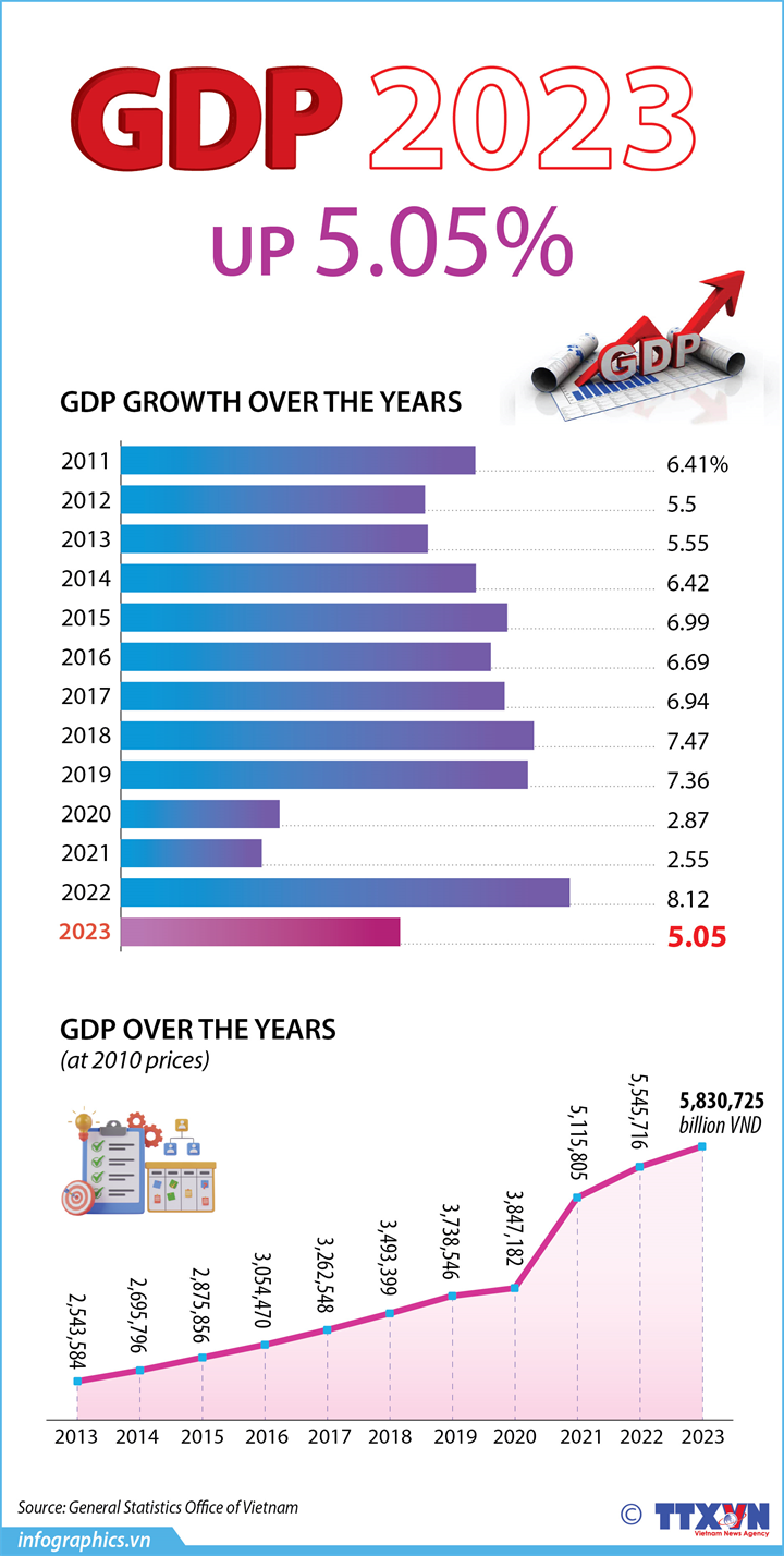 2023 GDP growth at 5.05%