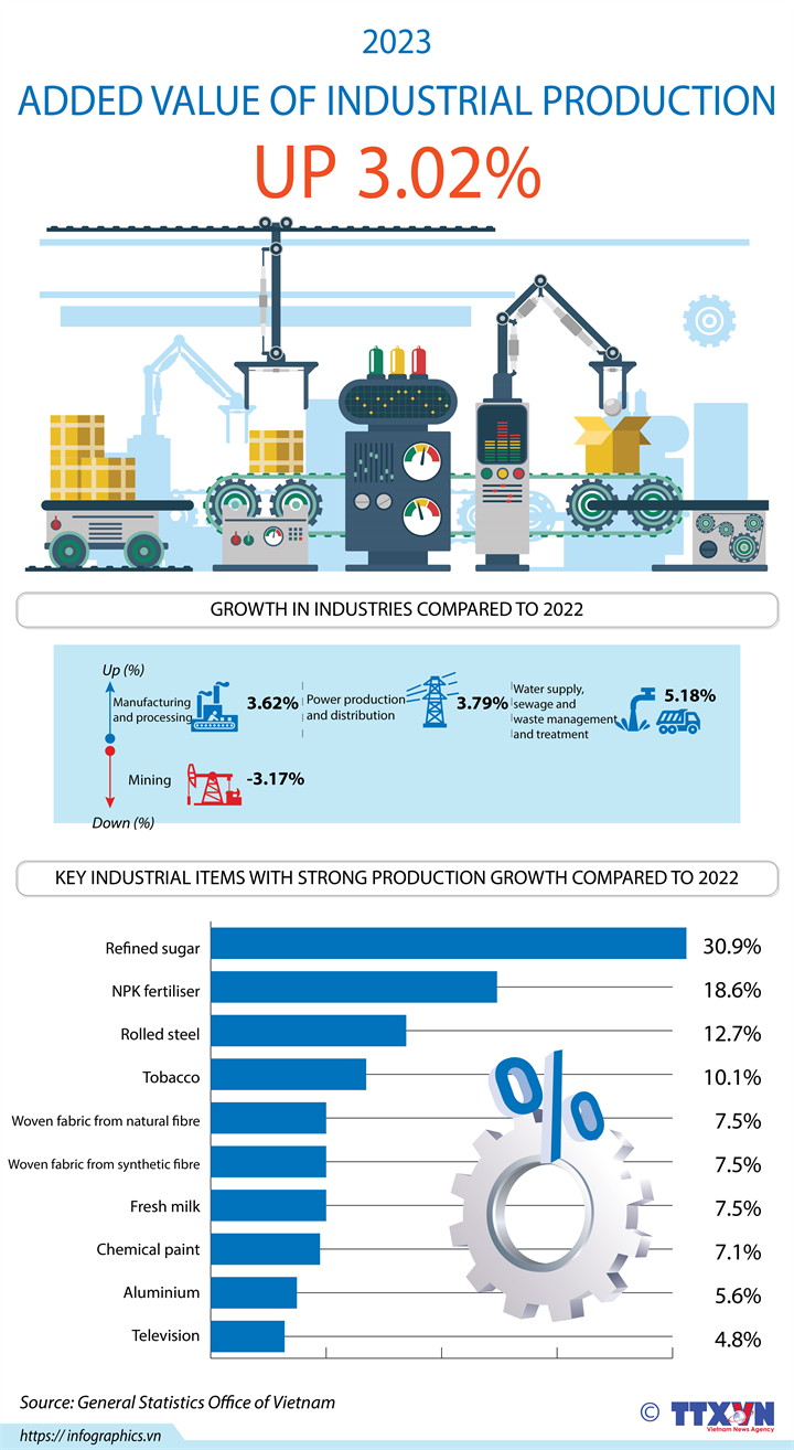 Added value of industrial production climbs 3.02% in 2023