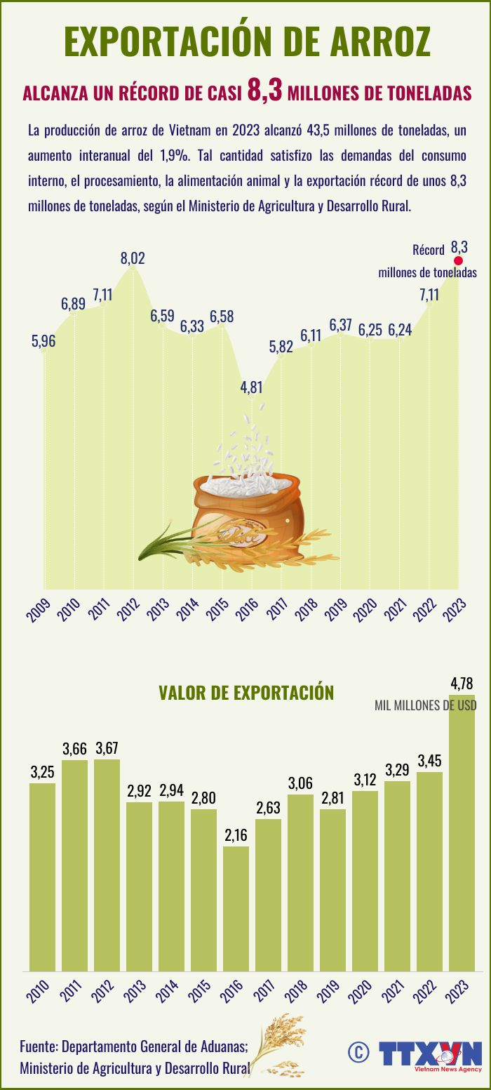 Exportación de arroz alcanza un récord de casi 8,3 millones de toneladas