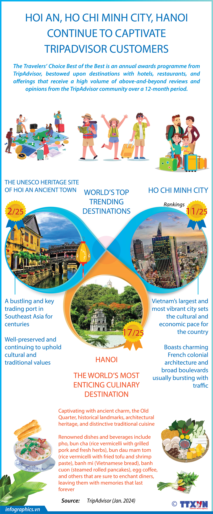 Hoi An, Ho Chi Minh City, Hanoi continue to win over TripAdvisor customers