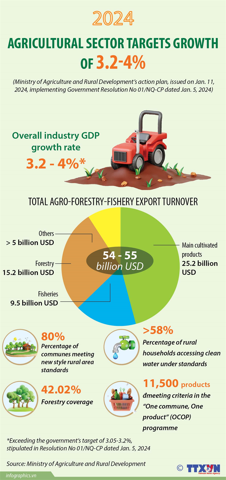 Agricultural sector targets 2024 growth of 3.2-4%