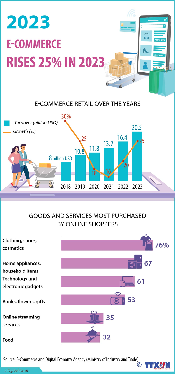 E-commerce grows 25% in 2023