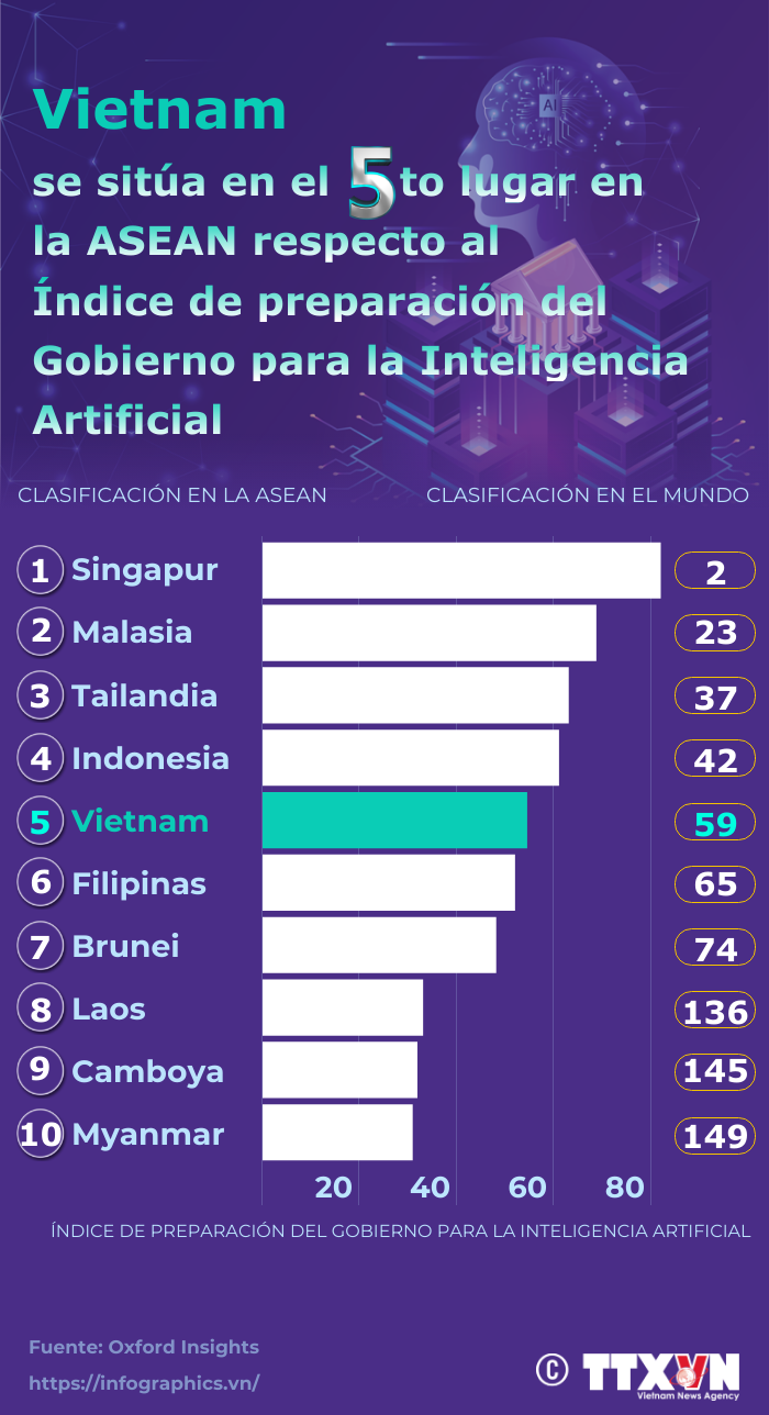 Vietnam en quinto lugar en Índice de Preparación del Gobierno para AI