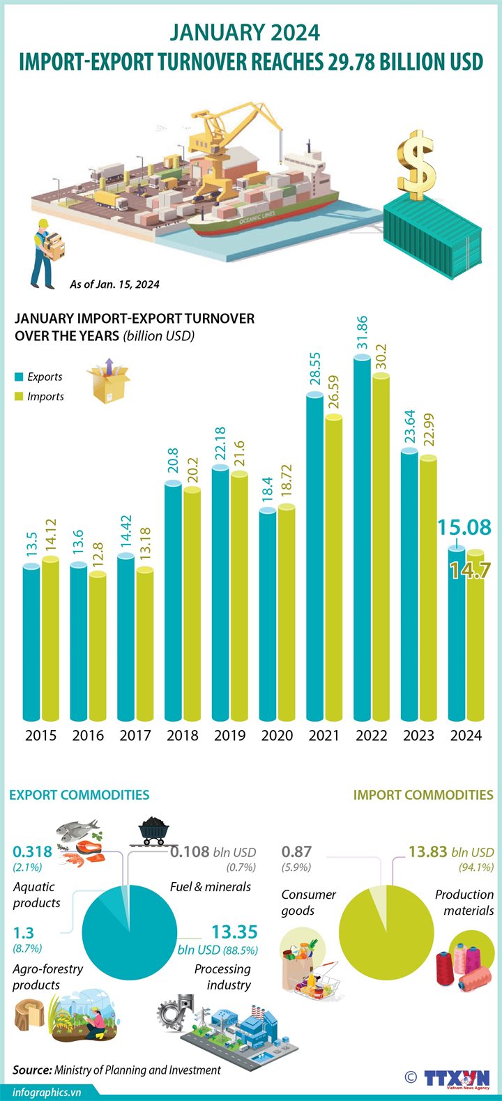 Import-export turnover reaches 29.78 billion USD in January