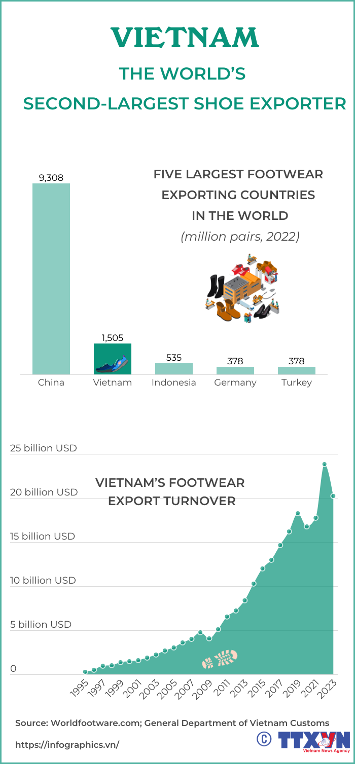 Vietnam the world’s second-largest shoe exporter