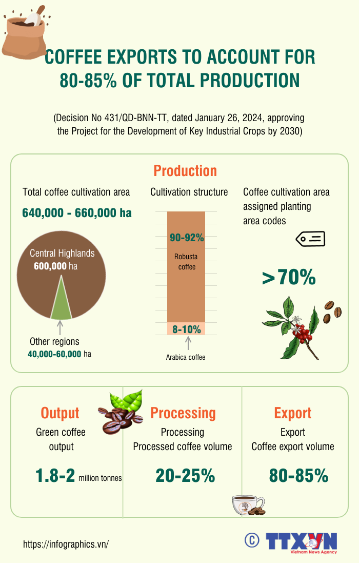 Coffee exports set to account for 80-85% of total production by 2030