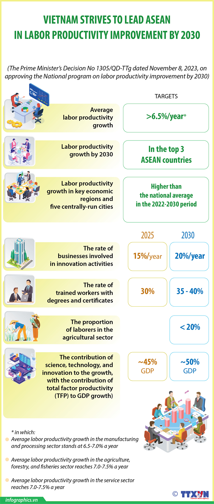 Vietnam strives to lead ASEAN in labor productivity improvement by 2030
