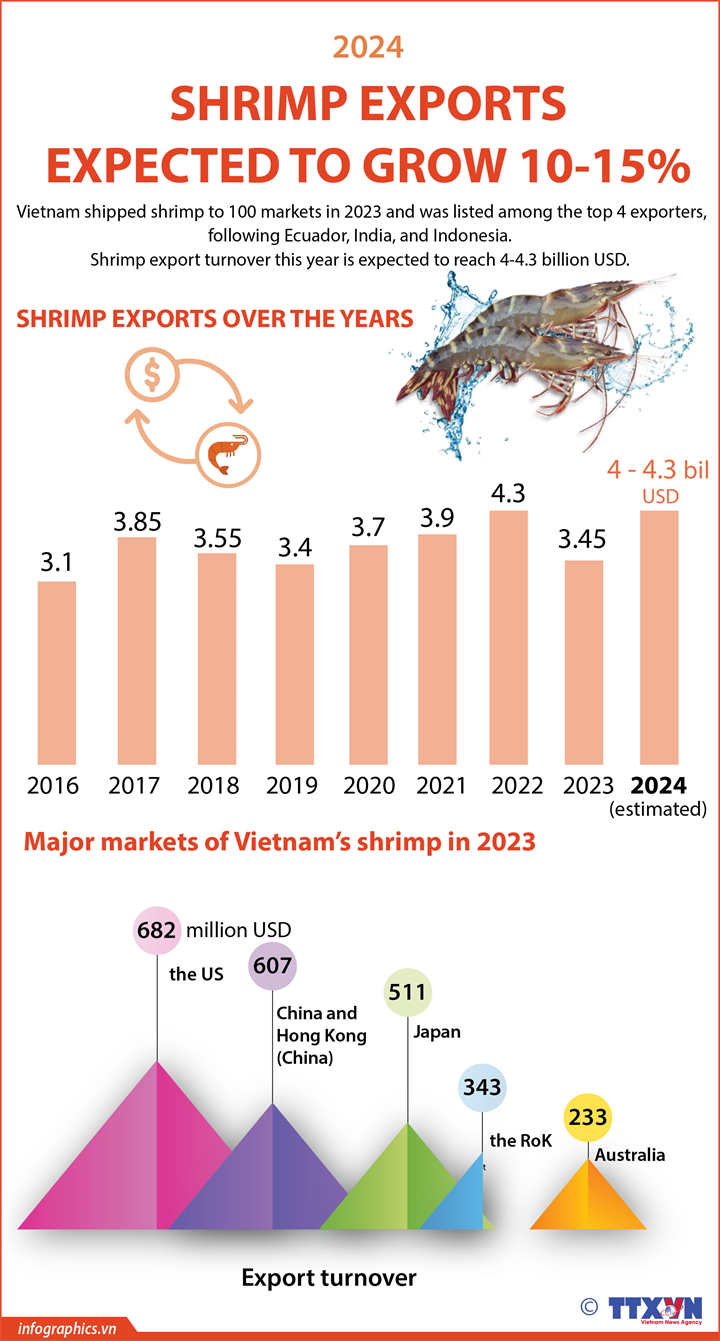 Shrimp exports expected to grow slightly in 2024