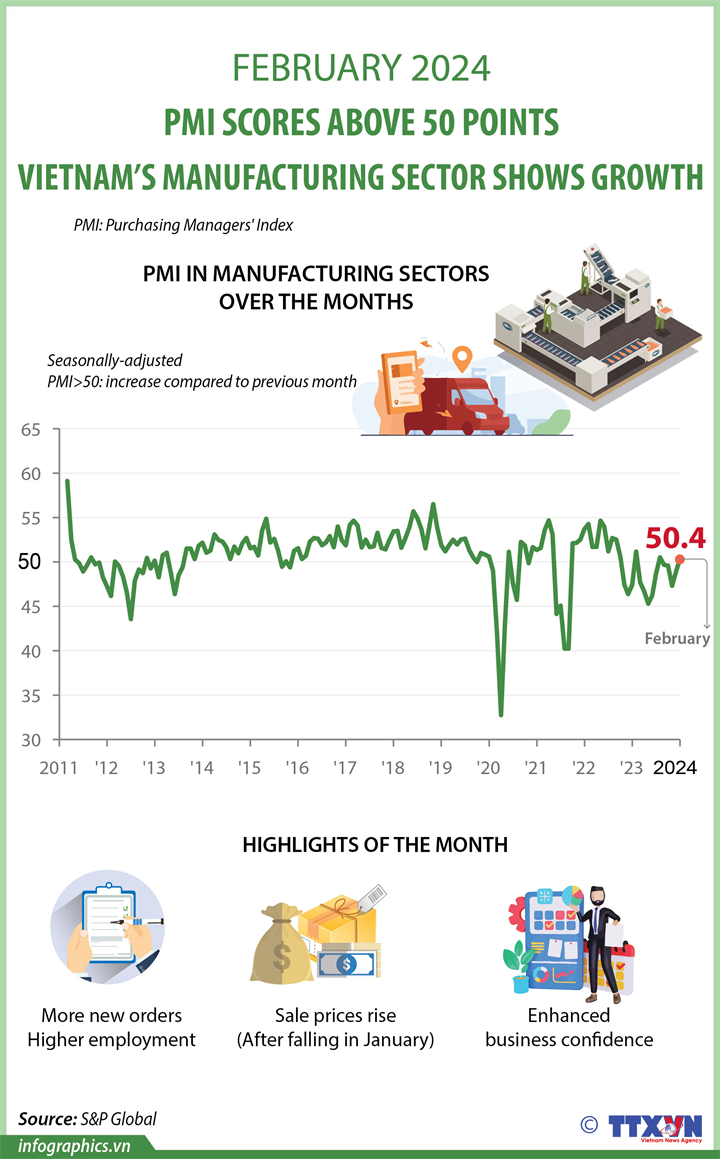 PMI exceeds 50, Vietnam’s manufacturing demonstrating ongoing improvements