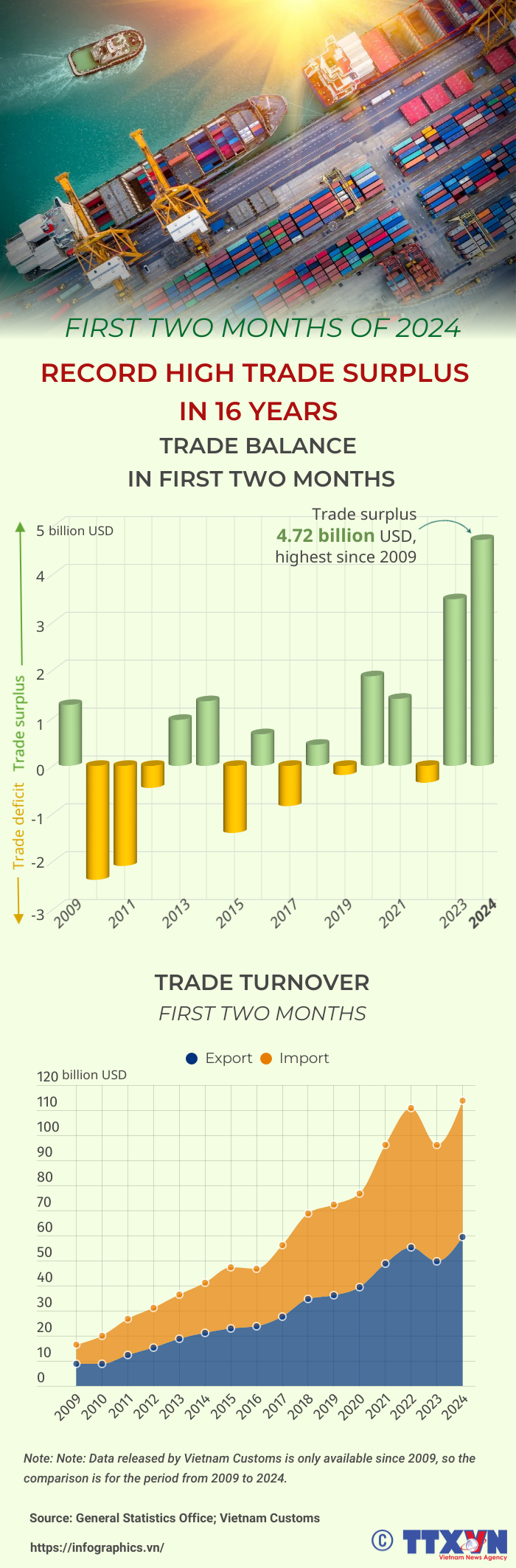 Record trade surplus since 2009 in first two months