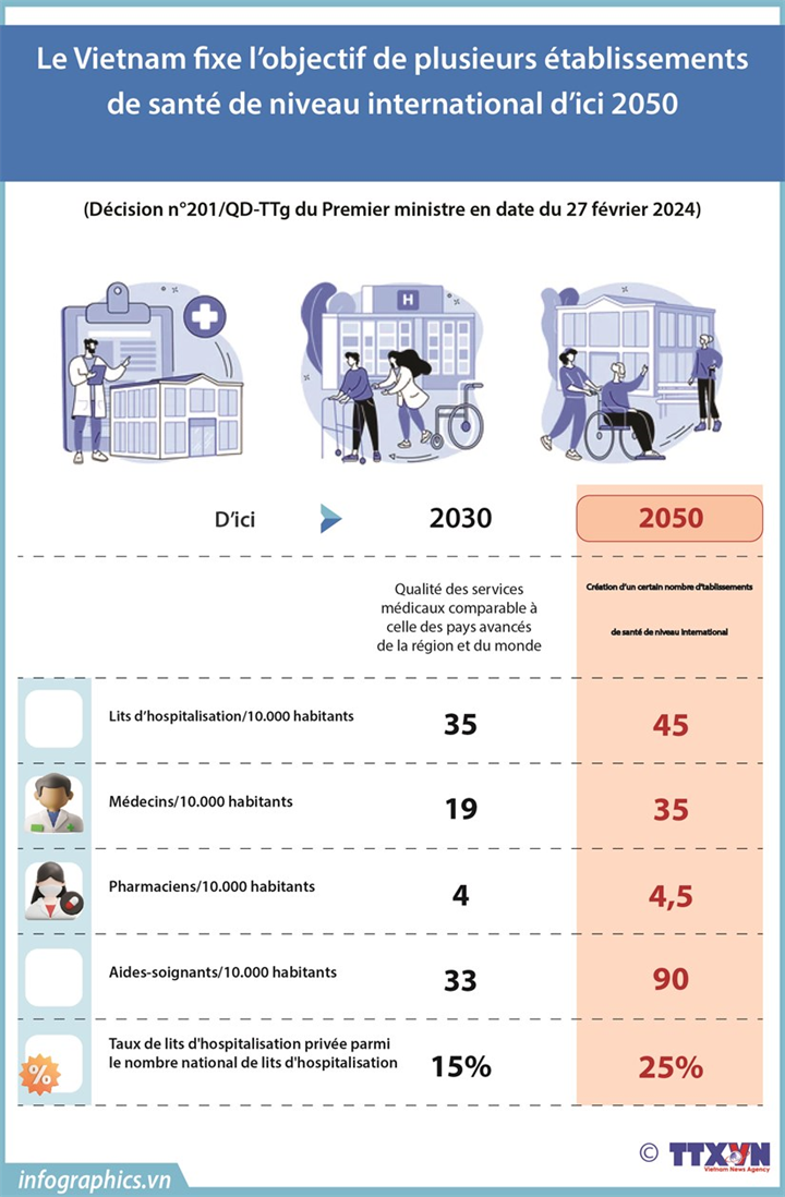 Le Vietnam fixe l’objectif de plusieurs établissements de santé de niveau international d’ici 2050