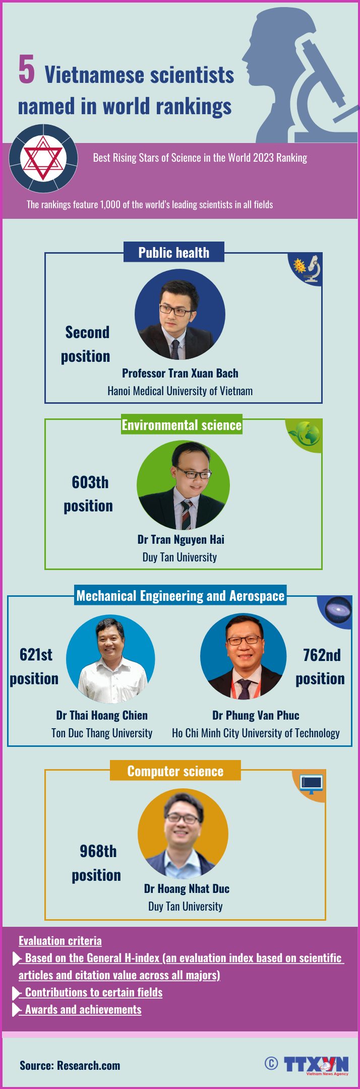 Five Vietnamese scientists named in world rankings