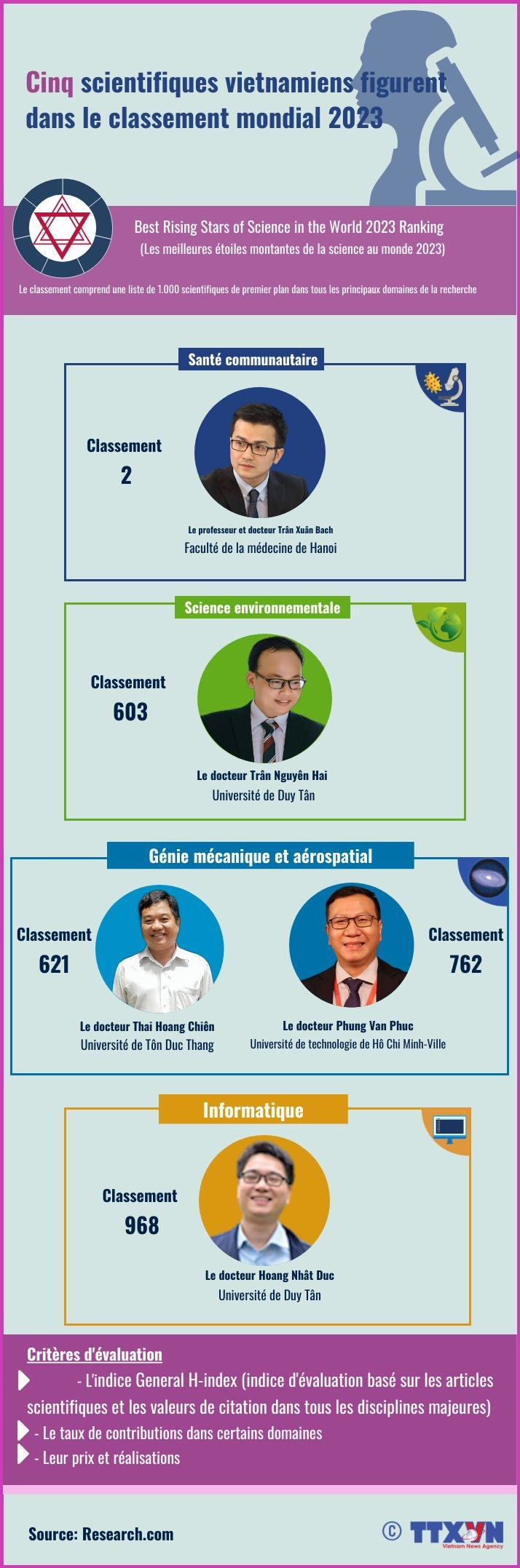 Cinq scientifiques vietnamiens figurent dans le classement mondial 2023 