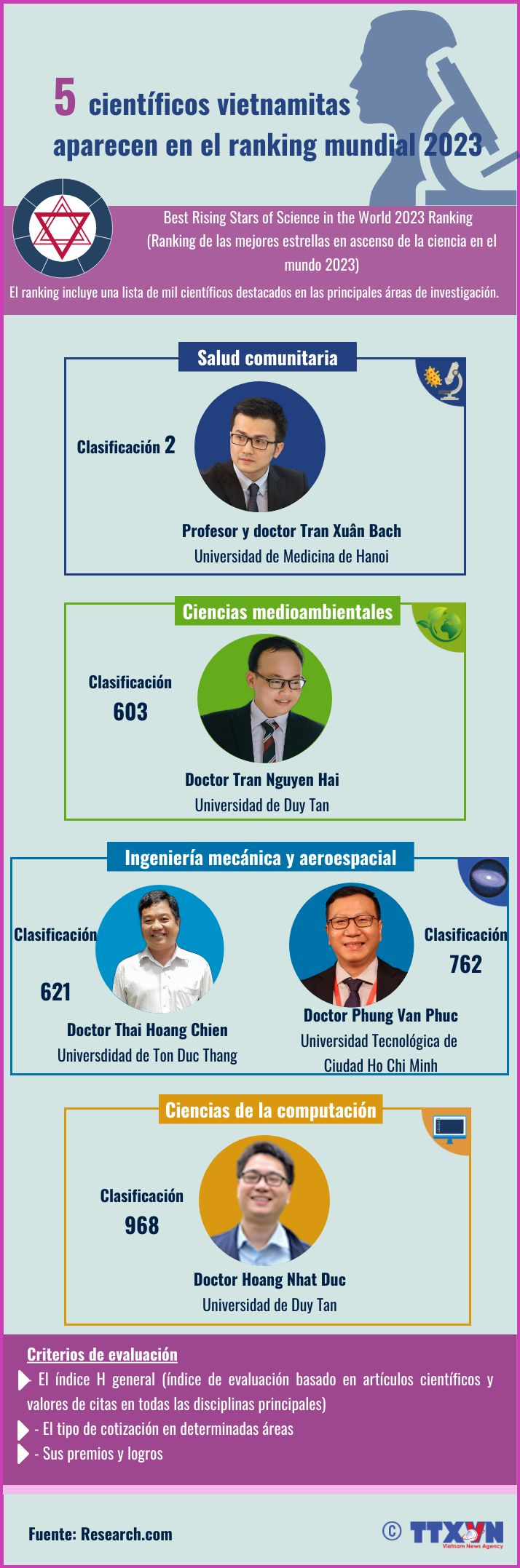 5 científicos vietnamitas aparecen en el ranking mundial 2023