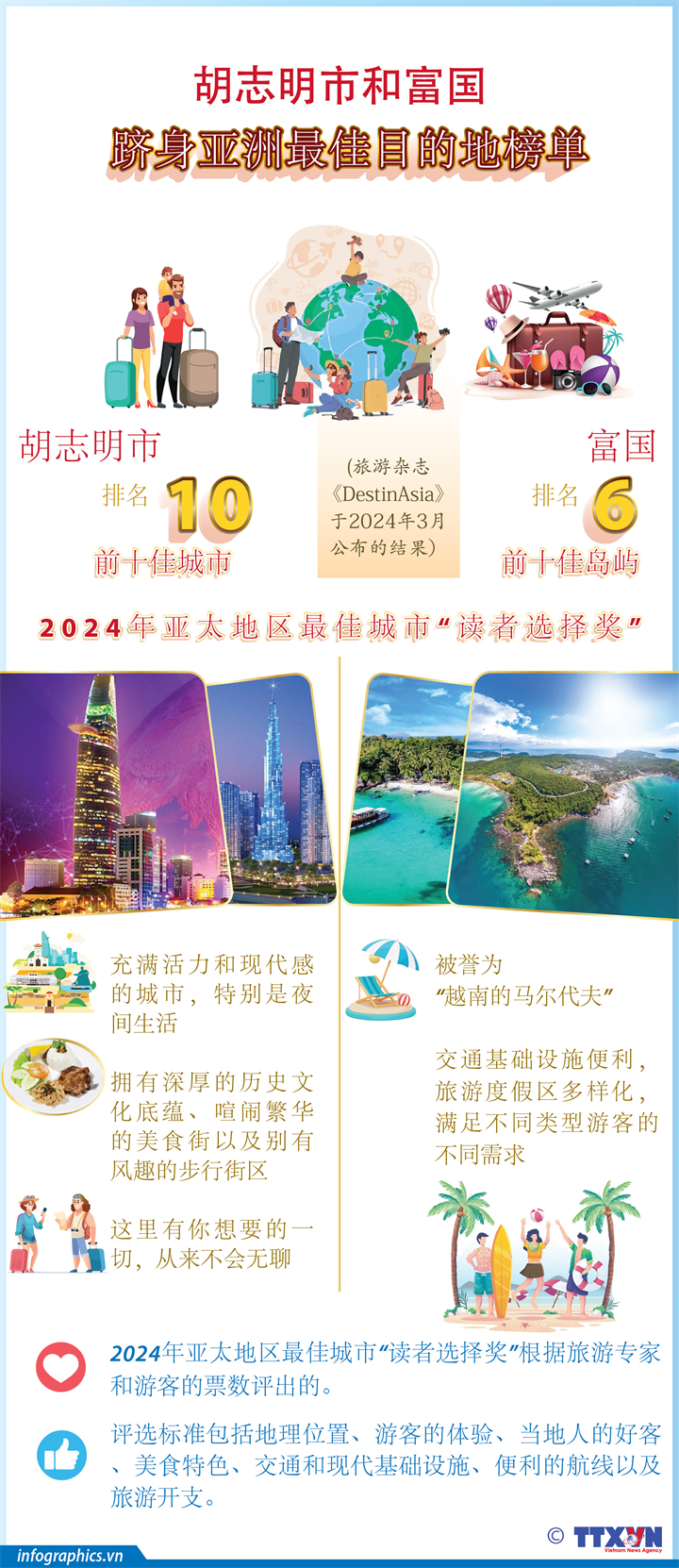 图表新闻：胡志明市和富国跻身亚洲最佳目的地榜单