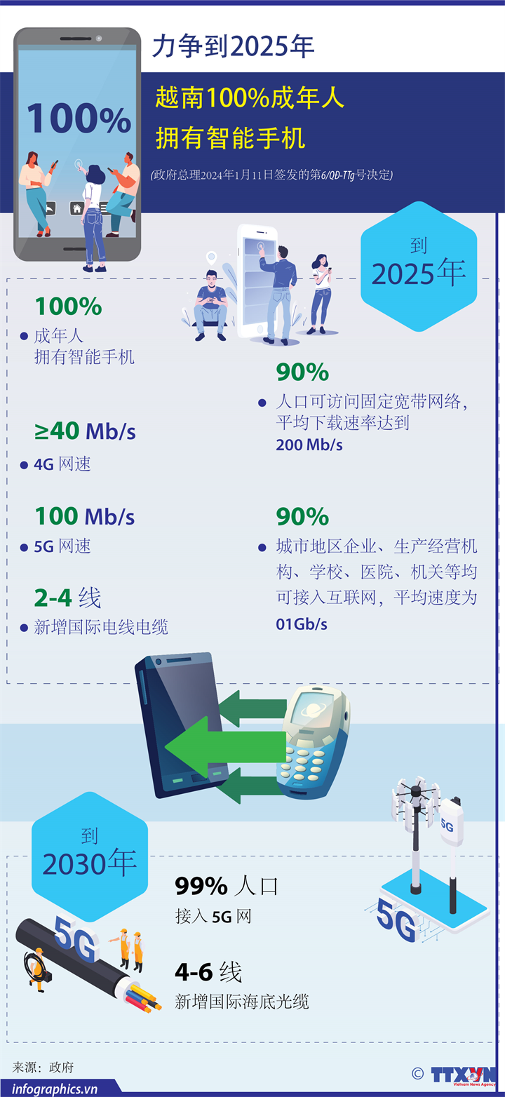 图表新闻：力争到2025年越南100%成年人拥有智能手机