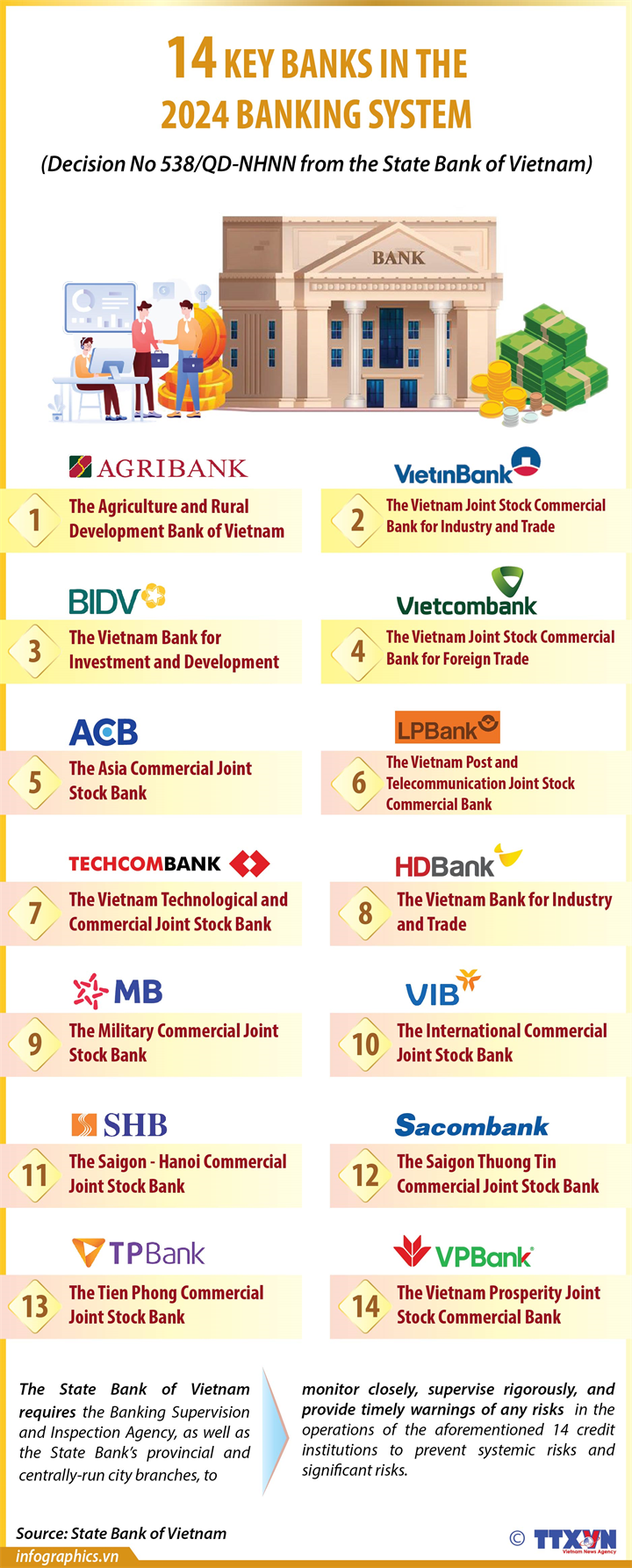 14 key banks in the 2024 banking system