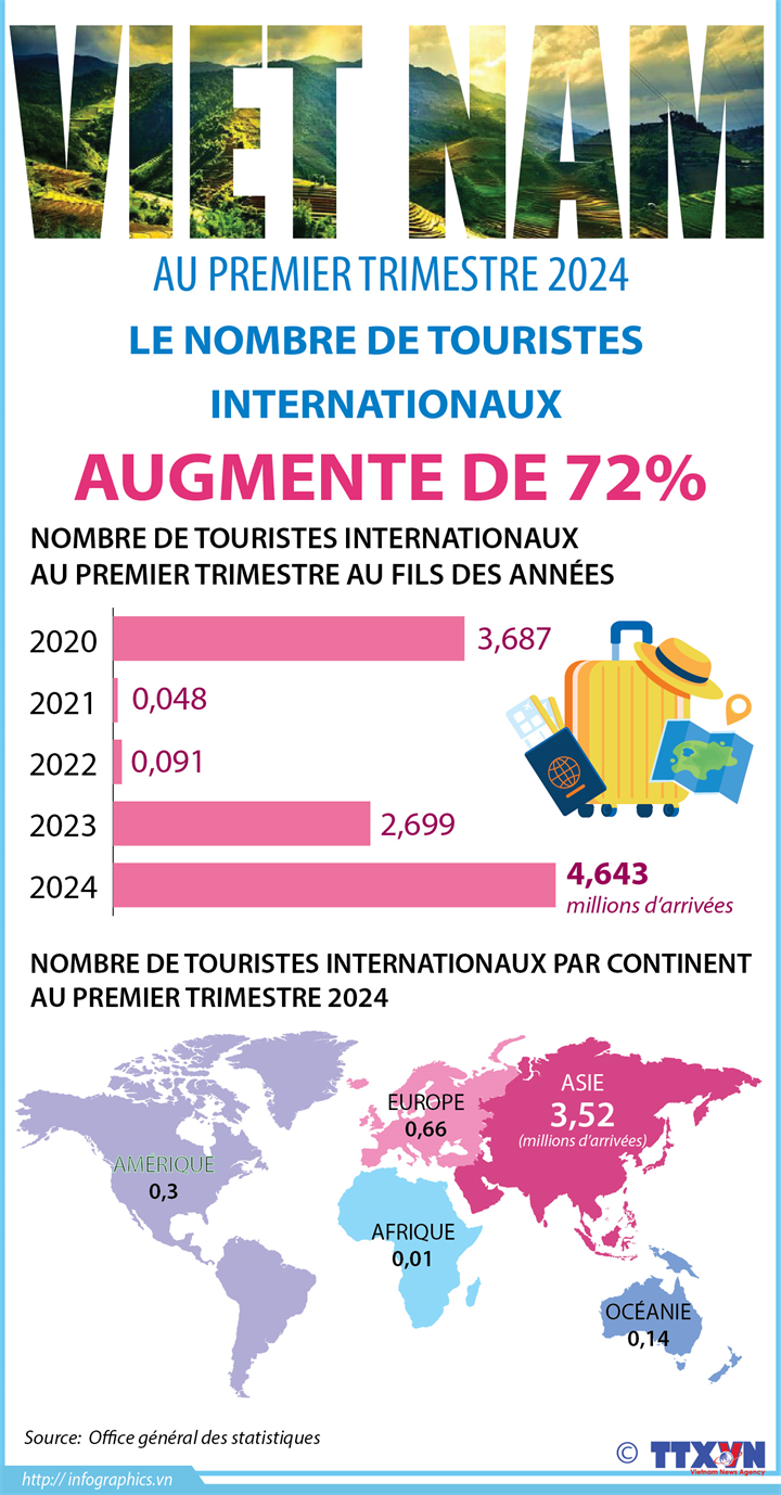 Le nombre de touristes internationaux augmente de 72% au premier trimestre