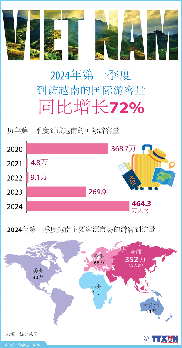 2024年第一季度越南的国际游客到访量同比增长72%