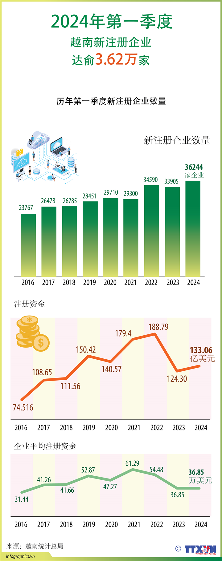 2024年第一季度越南新注册企业达俞3.62万家