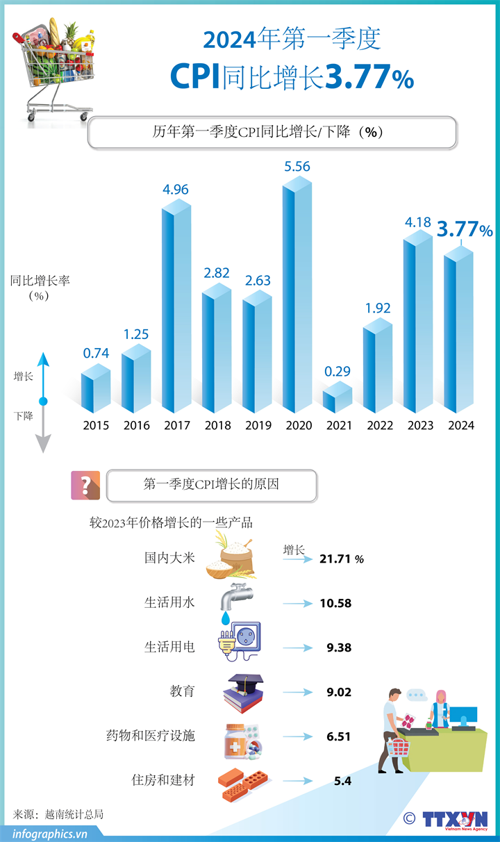 2024年第一季度越南CPI同比增长3.77%