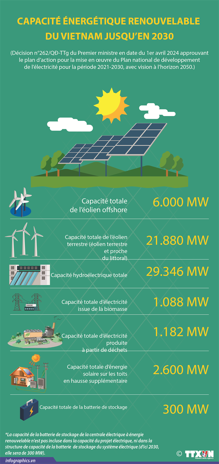 Capacité énergétique renouvelable du Vietnam jusqu’en 2030